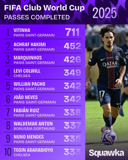 kaiyun sports-世俱杯传球排名：维蒂尼亚711次断层领先，前十巴黎占7位