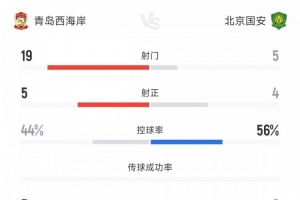 开云娱乐-西海岸vs国安全场数据：射门比19-5 射正比5-4
